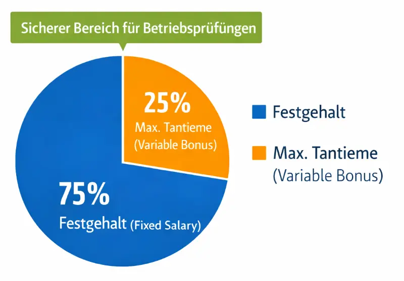 Vergütungsaufteilung nach 75/25-Regelung - Fixgehalt und variable Tantieme mit sicherer Zone