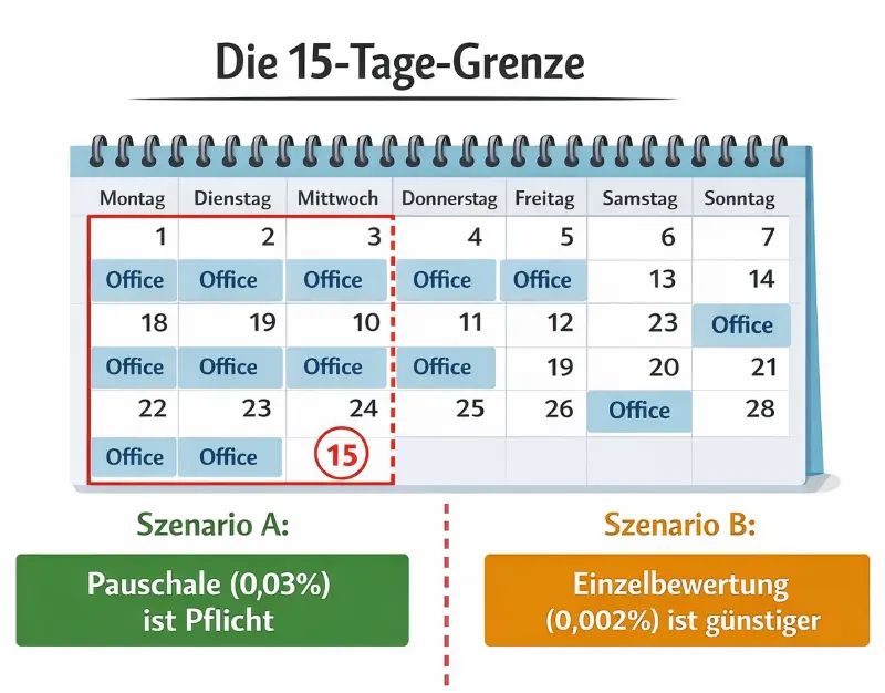Firmenwagen Home Office Besteuerung 0.002 Regel Erklärung