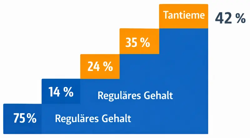 Grenzsteuersatz 2026 - Steuerprogression und Auswirkung auf Tantiemen und Bonuszahlungen