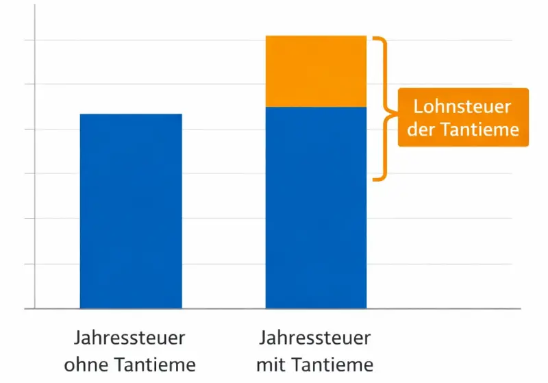 Vergleich der Jahressteuer mit und ohne Tantieme - Differenzmethode Visualisierung
