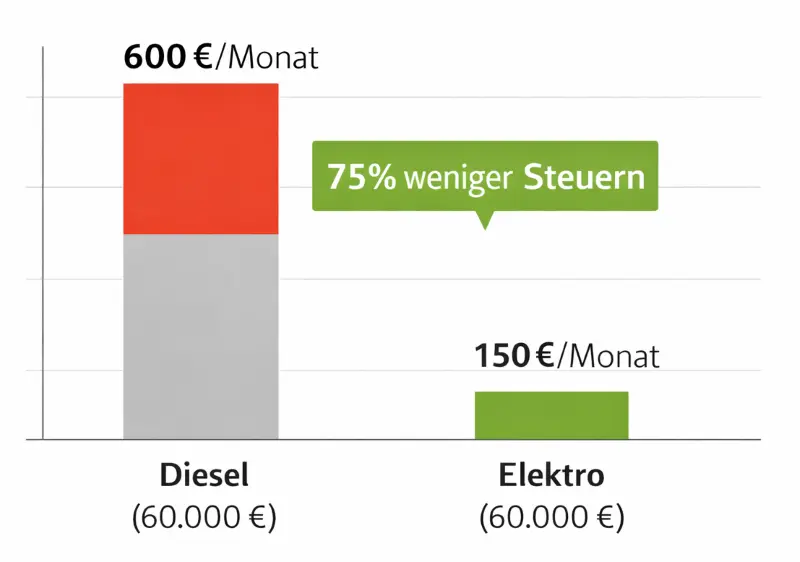 Vergleich Versteuerung Dienstwagen Elektro vs Verbrenner 2026 Diagramm